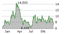 ORIC PHARMACEUTICALS INC Chart 1 Jahr