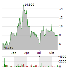 ORIC PHARMACEUTICALS Aktie Chart 1 Jahr