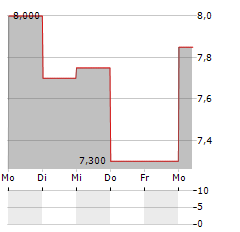 ORIC PHARMACEUTICALS Aktie 5-Tage-Chart