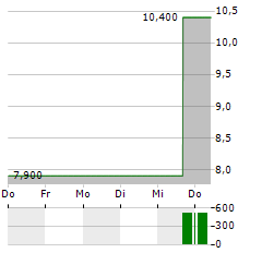 ORIC PHARMACEUTICALS Aktie 5-Tage-Chart