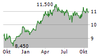 ORICA LIMITED Chart 1 Jahr