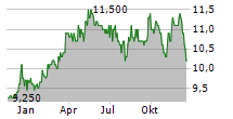 ORICA LIMITED Chart 1 Jahr