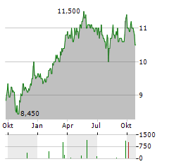 ORICA Aktie Chart 1 Jahr