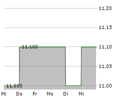 ORICA LIMITED Chart 1 Jahr