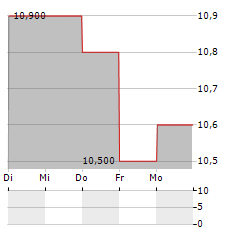 ORICA Aktie 5-Tage-Chart