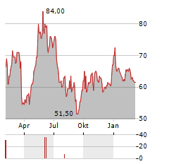 ORIENT OVERSEAS INTERNATIONAL LTD ADR Aktie Chart 1 Jahr