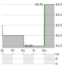 ORIENT OVERSEAS INTERNATIONAL LTD ADR Aktie 5-Tage-Chart