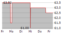 ORIENT OVERSEAS INTERNATIONAL LTD ADR 5-Tage-Chart