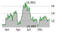 ORIENT OVERSEAS INTERNATIONAL LTD Chart 1 Jahr