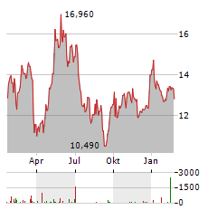 ORIENT OVERSEAS INTERNATIONAL Aktie Chart 1 Jahr