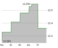 ORIENT OVERSEAS INTERNATIONAL LTD Chart 1 Jahr