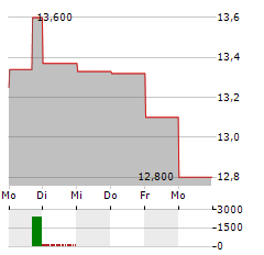 ORIENT OVERSEAS INTERNATIONAL Aktie 5-Tage-Chart