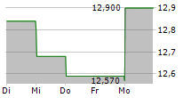 ORIENT OVERSEAS INTERNATIONAL LTD 5-Tage-Chart