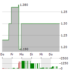 ORIENTAL CULTURE Aktie 5-Tage-Chart