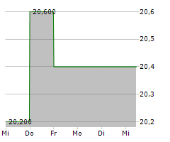 ORIENTAL LAND CO LTD Chart 1 Jahr