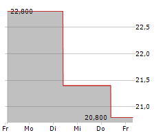 ORIENTAL LAND CO LTD Chart 1 Jahr