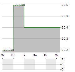 ORIENTAL LAND Aktie 5-Tage-Chart