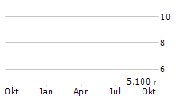 ORIENTAL RISE HOLDINGS LIMITED Chart 1 Jahr