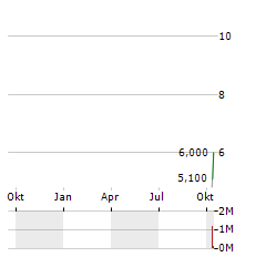 ORIENTAL RISE Aktie Chart 1 Jahr