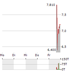 ORIENTAL RISE Aktie 5-Tage-Chart