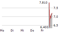 ORIENTAL RISE HOLDINGS LIMITED 5-Tage-Chart