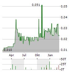 ORIGEN RESOURCES Aktie Chart 1 Jahr