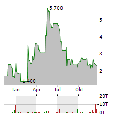 ORIGIN AGRITECH Aktie Chart 1 Jahr