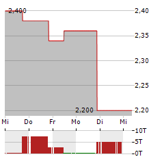 ORIGIN AGRITECH Aktie 5-Tage-Chart