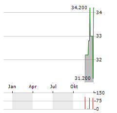 ORIGIN BANCORP Aktie Chart 1 Jahr