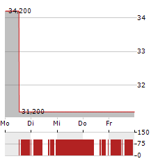 ORIGIN BANCORP Aktie 5-Tage-Chart