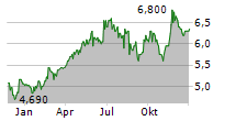 ORIGIN ENERGY LIMITED Chart 1 Jahr