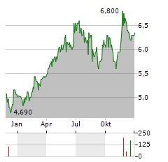 ORIGIN ENERGY Aktie Chart 1 Jahr