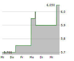 ORIGIN ENERGY LIMITED Chart 1 Jahr