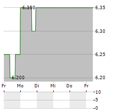 ORIGIN ENERGY Aktie 5-Tage-Chart