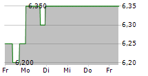 ORIGIN ENERGY LIMITED 5-Tage-Chart