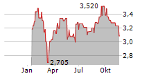 ORIGIN ENTERPRISES PLC Chart 1 Jahr