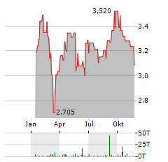 ORIGIN ENTERPRISES Aktie Chart 1 Jahr