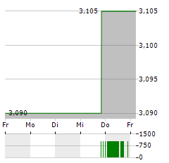 ORIGIN ENTERPRISES Aktie 5-Tage-Chart