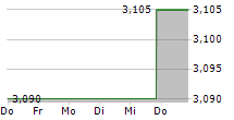 ORIGIN ENTERPRISES PLC 5-Tage-Chart