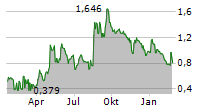 ORIGIN MATERIALS INC Chart 1 Jahr