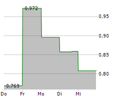 ORIGIN MATERIALS INC Chart 1 Jahr