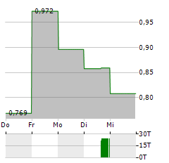 ORIGIN MATERIALS Aktie 5-Tage-Chart