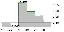 ORIGIN MATERIALS INC 5-Tage-Chart