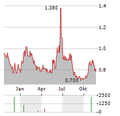 ORION ENERGY SYSTEMS Aktie Chart 1 Jahr