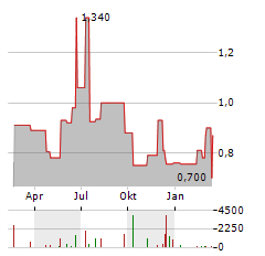 ORION ENERGY SYSTEMS Aktie Chart 1 Jahr