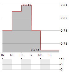 ORION ENERGY SYSTEMS Aktie 5-Tage-Chart