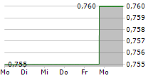 ORION ENERGY SYSTEMS INC 5-Tage-Chart