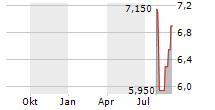 ORION GROUP HOLDINGS INC Chart 1 Jahr