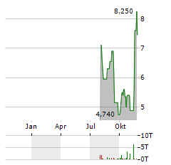 ORION GROUP HOLDINGS Aktie Chart 1 Jahr