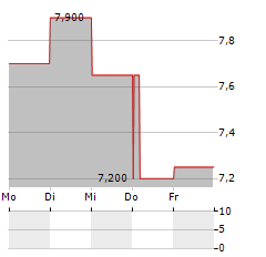 ORION GROUP HOLDINGS Aktie 5-Tage-Chart